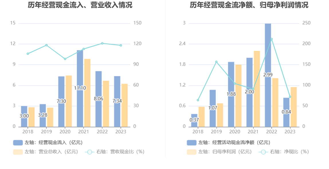 洁雅股份：2023年净利同比下降18.28% 拟10派3.6元