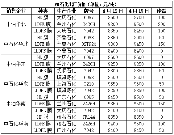 本周油价大跌叠加需求偏弱，PP PE上涨受阻！