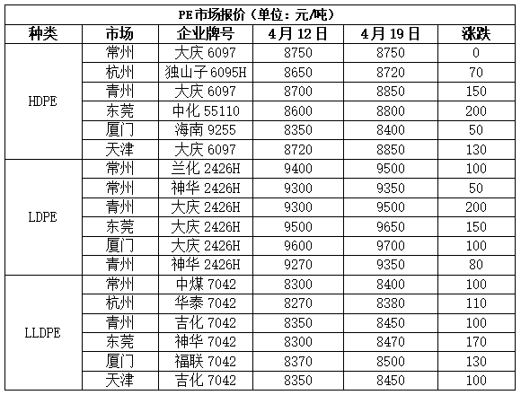 本周油价大跌叠加需求偏弱，PP PE上涨受阻！