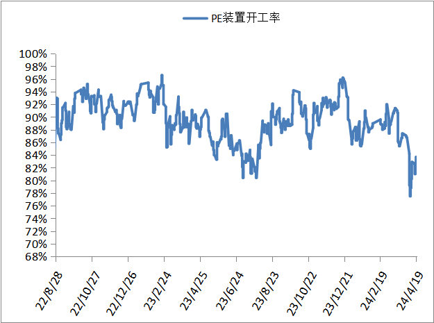 本周油价大跌叠加需求偏弱，PP PE上涨受阻！