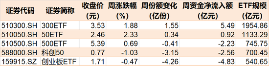 基民傻眼了！26%的反弹收益竟全部跌完，这只ETF本周创历史新低，但资金在逆势加仓