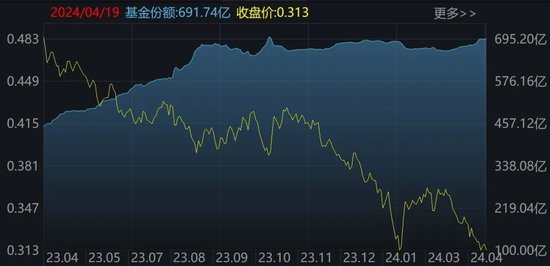 基民傻眼了！26%的反弹收益竟全部跌完，这只ETF本周创历史新低，但资金在逆势加仓