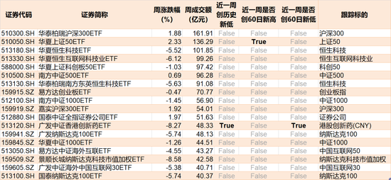 基民傻眼了！26%的反弹收益竟全部跌完，这只ETF本周创历史新低，但资金在逆势加仓