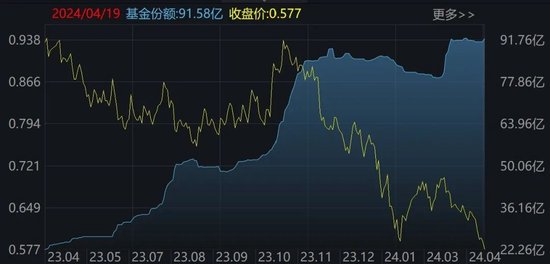 基民傻眼了！26%的反弹收益竟全部跌完，这只ETF本周创历史新低，但资金在逆势加仓