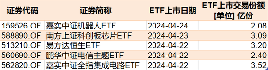 基民傻眼了！26%的反弹收益竟全部跌完，这只ETF本周创历史新低，但资金在逆势加仓