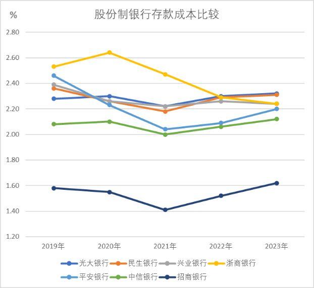 股份行出手了！打响息差保卫战、付息率压降战