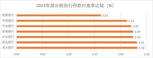 股份行出手了！打响息差保卫战、付息率压降战