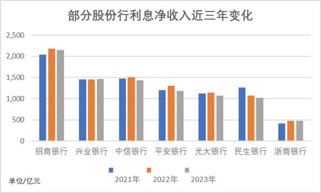 股份行出手了！打响息差保卫战、付息率压降战