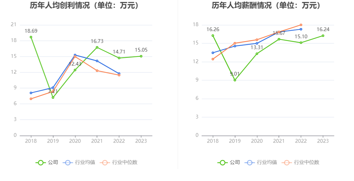 东星医疗：2023年净利润同比下降5.15% 拟10派6元