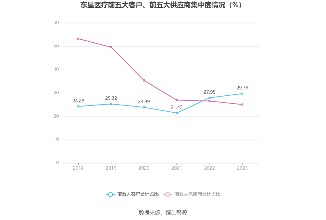 东星医疗：2023年净利润同比下降5.15% 拟10派6元