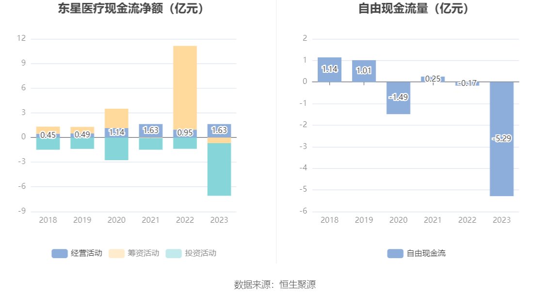 东星医疗：2023年净利润同比下降5.15% 拟10派6元