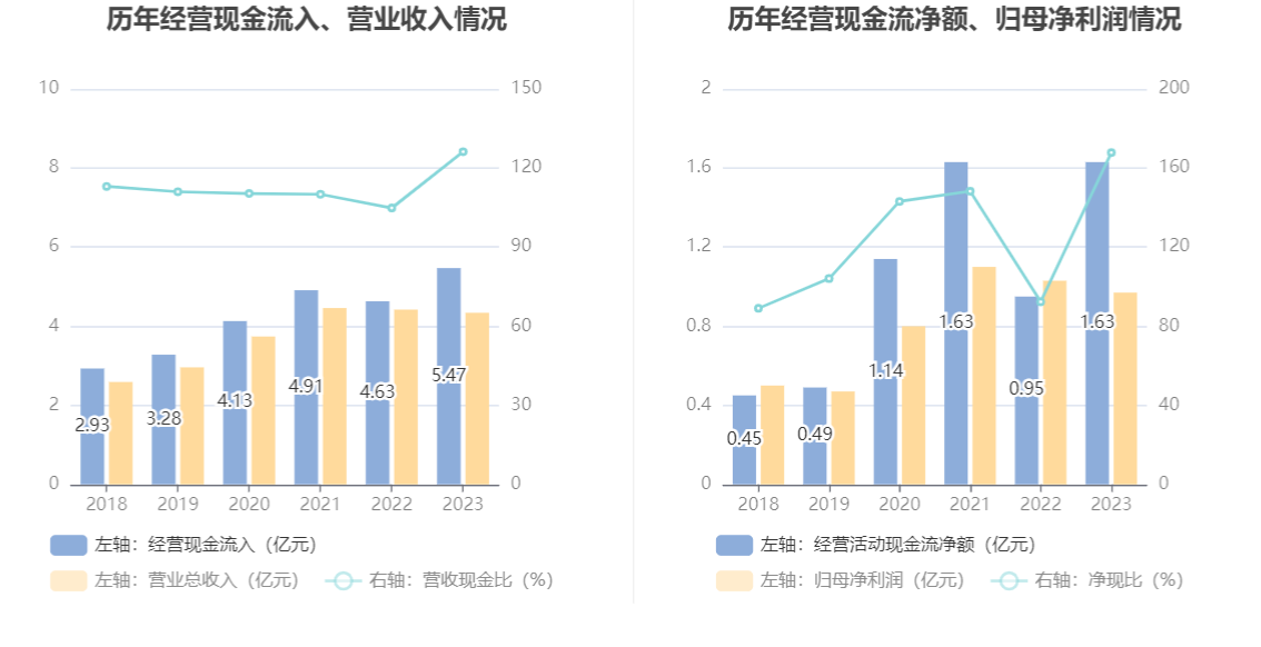 东星医疗：2023年净利润同比下降5.15% 拟10派6元