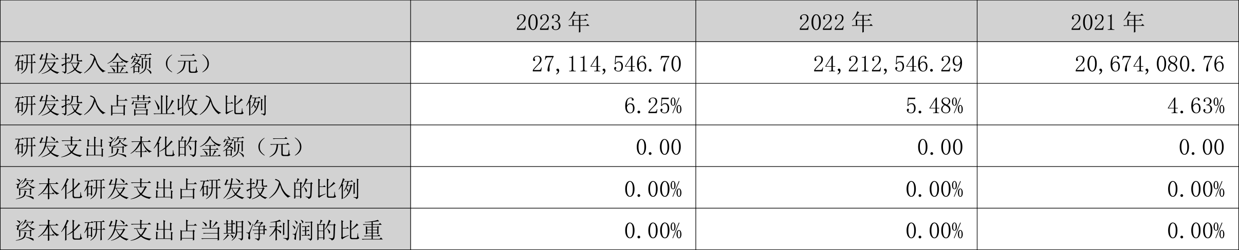 东星医疗：2023年净利润同比下降5.15% 拟10派6元