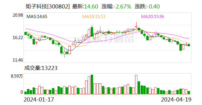 矩子科技：年报营业收入分项比较信息失真 公告数据大多优于真实数据