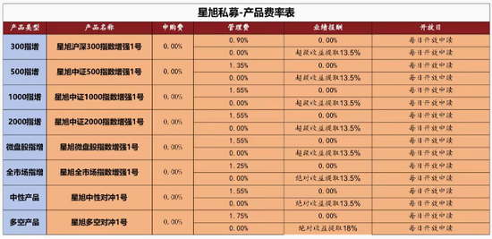 百亿私募放大招！不收业绩报酬