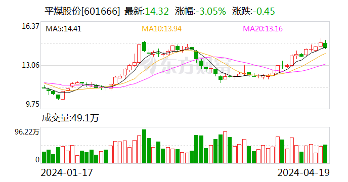 平煤股份：拟投建煤基碳材料耦合工艺技术中试项目