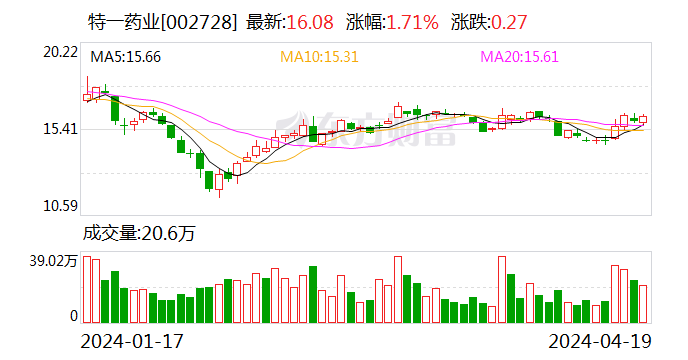 特一药业一季报下滑91% 迎市场布局和产能释放关键年