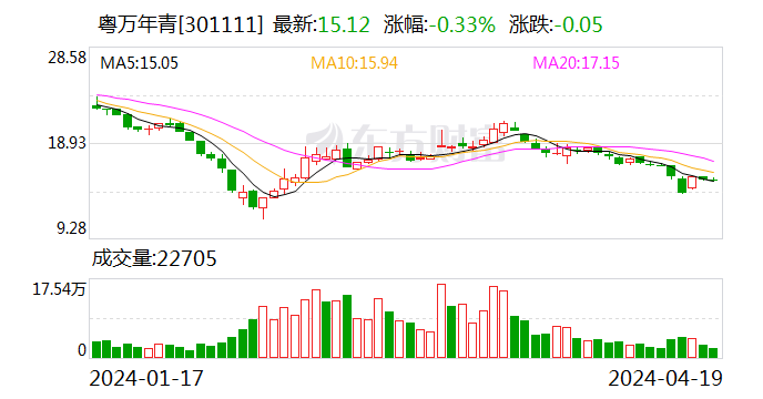 粤万年青：2023年净利润同比增长0.25% 拟10派1元