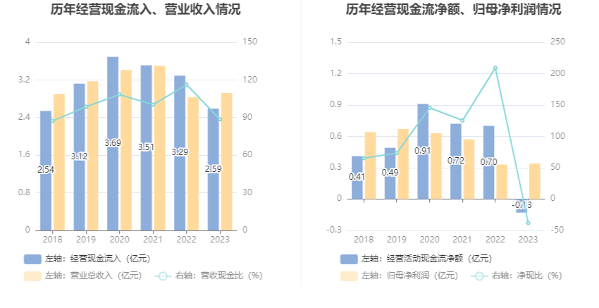 粤万年青：2023年净利润同比增长0.25% 拟10派1元