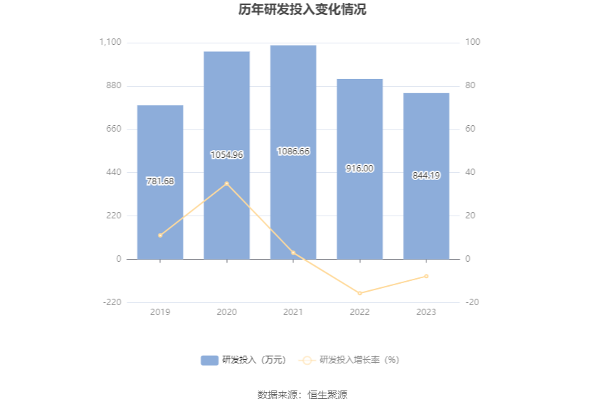 粤万年青：2023年净利润同比增长0.25% 拟10派1元