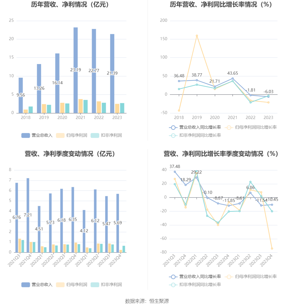 火星人：2023年净利润同比下降21.39% 拟10派6元