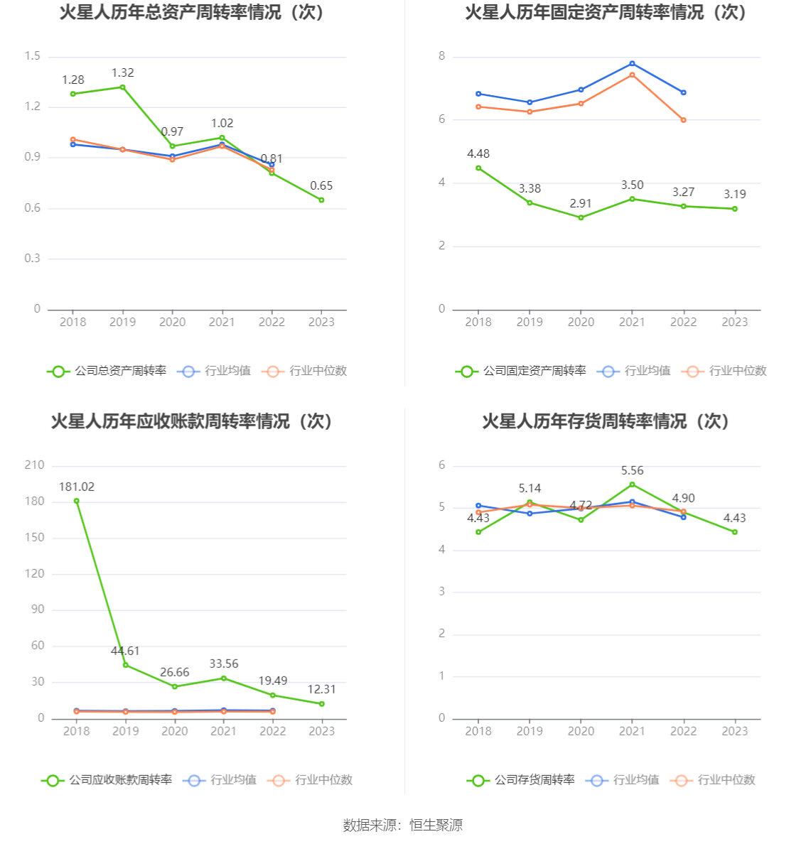 火星人：2023年净利润同比下降21.39% 拟10派6元