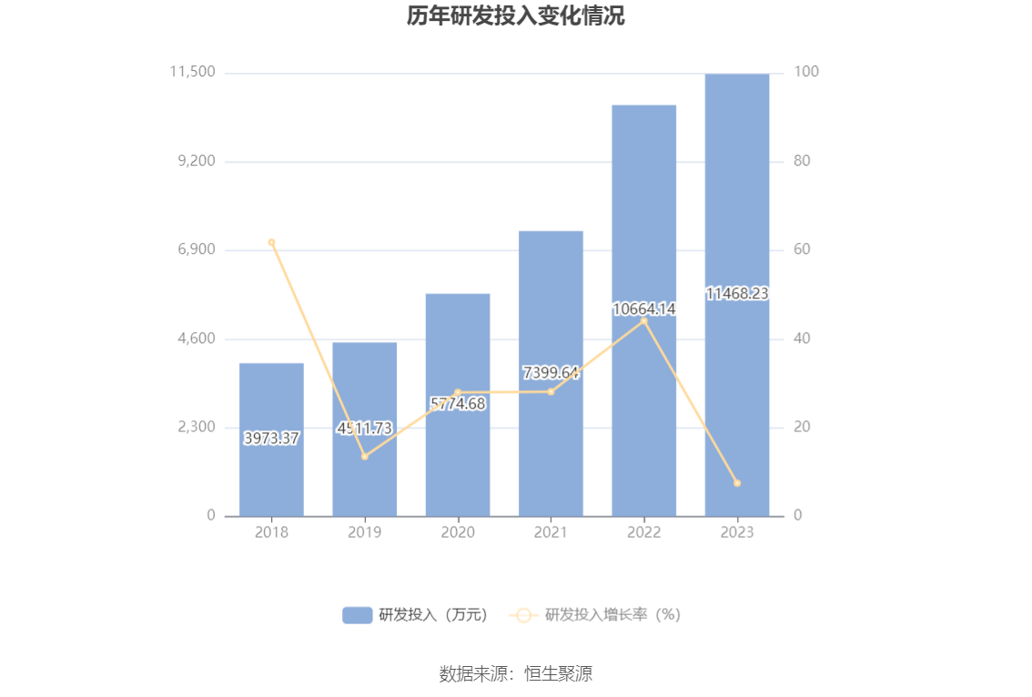 火星人：2023年净利润同比下降21.39% 拟10派6元