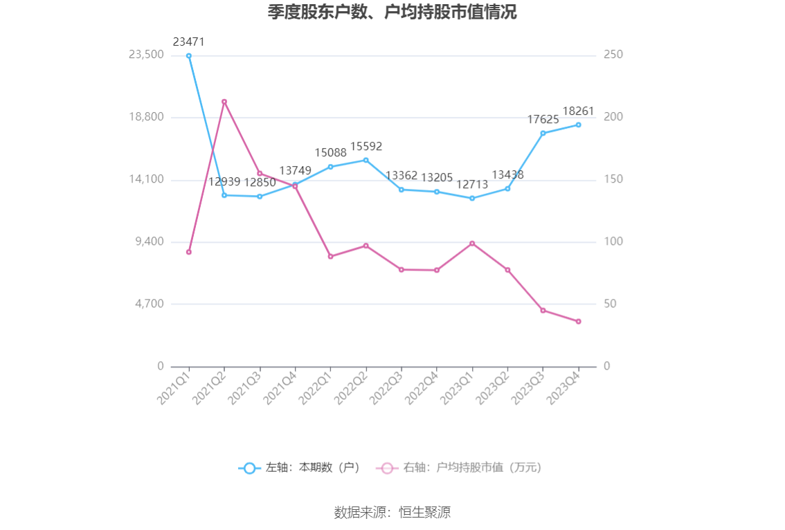 火星人：2023年净利润同比下降21.39% 拟10派6元