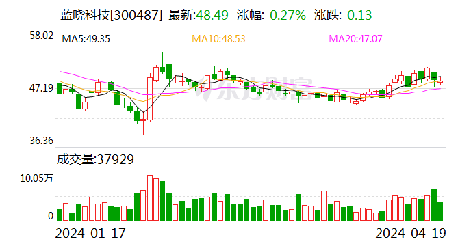 蓝晓科技：2023年净利润同比增长33.35% 拟10派5.68元