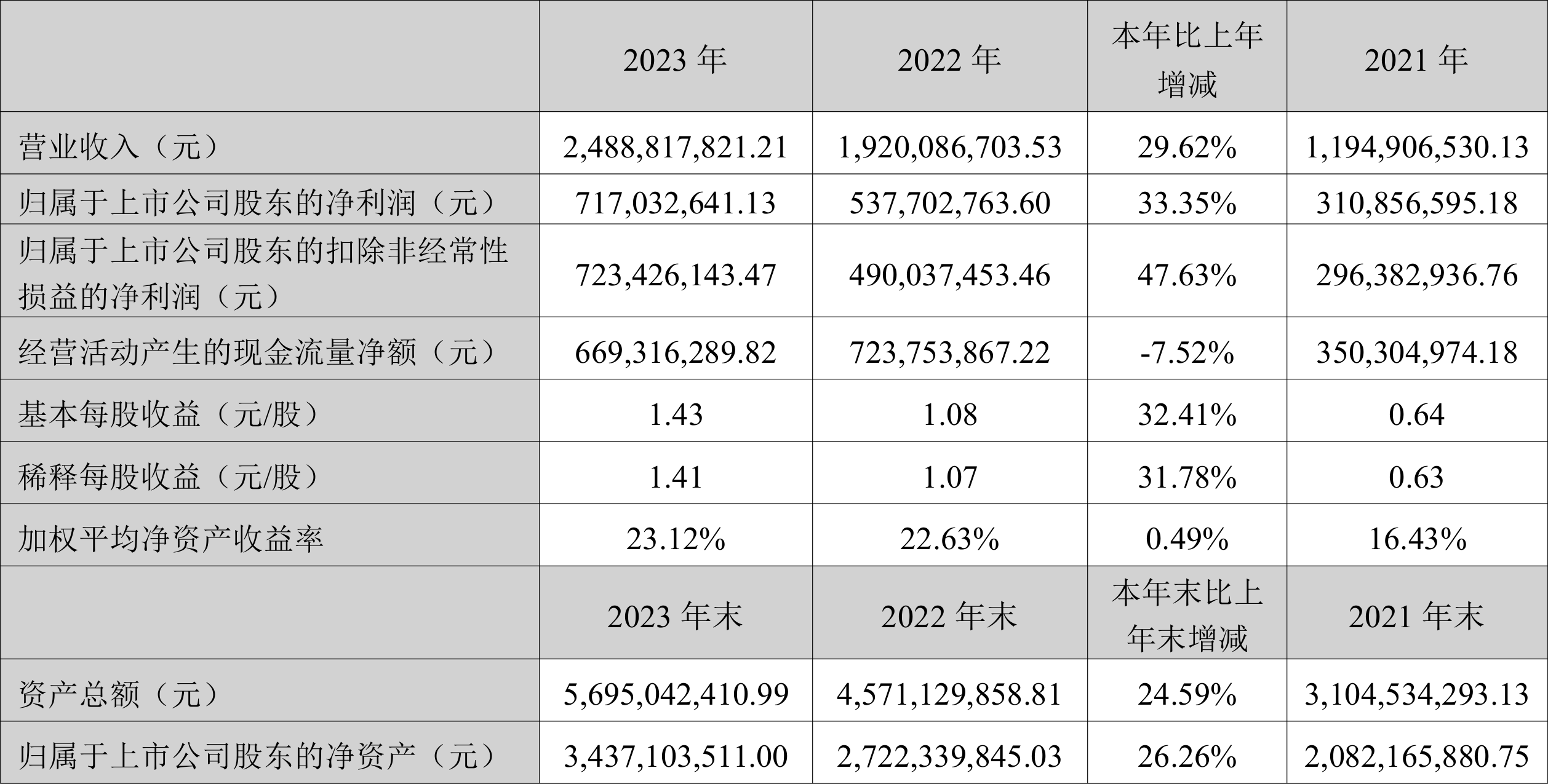 蓝晓科技：2023年净利润同比增长33.35% 拟10派5.68元