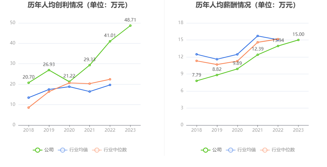 蓝晓科技：2023年净利润同比增长33.35% 拟10派5.68元