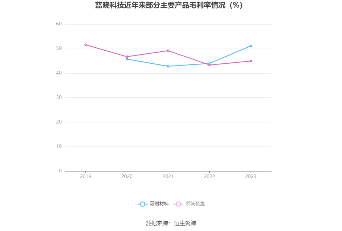 蓝晓科技：2023年净利润同比增长33.35% 拟10派5.68元