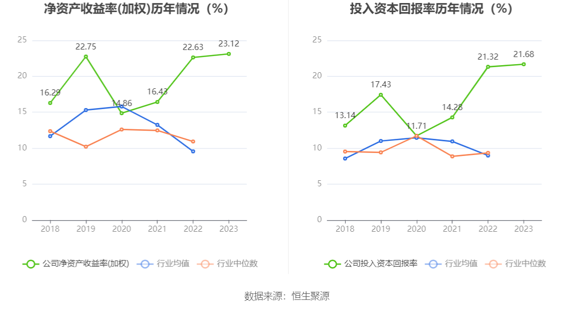 蓝晓科技：2023年净利润同比增长33.35% 拟10派5.68元