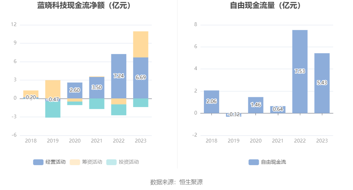 蓝晓科技：2023年净利润同比增长33.35% 拟10派5.68元