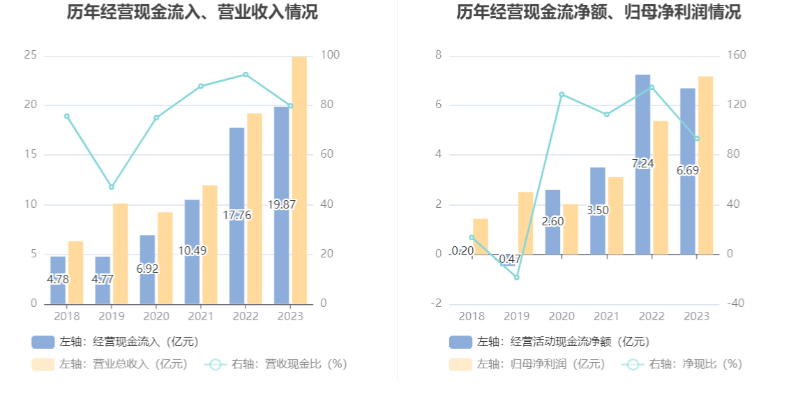 蓝晓科技：2023年净利润同比增长33.35% 拟10派5.68元