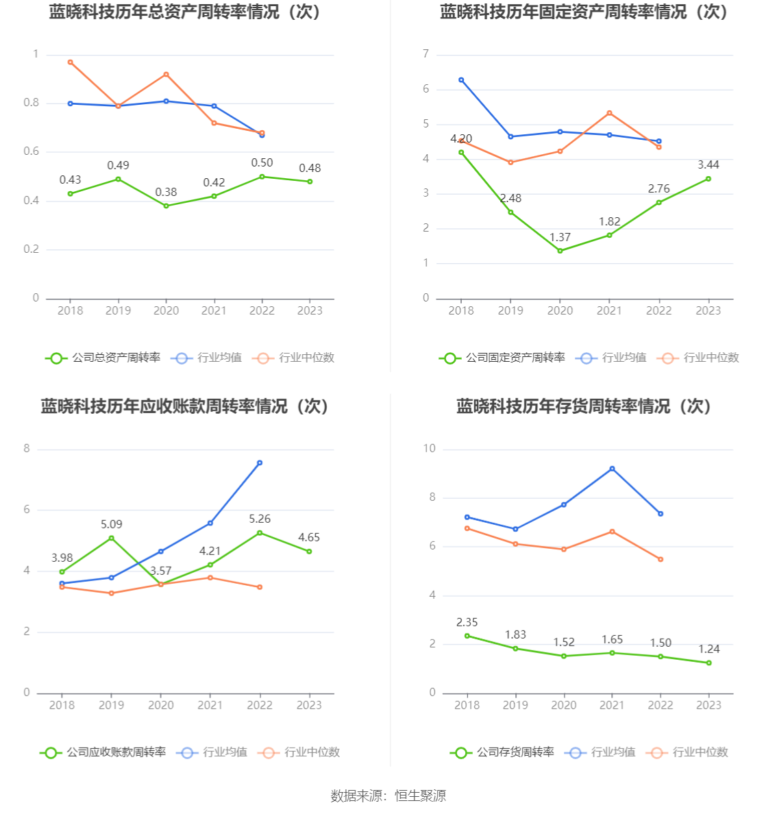 蓝晓科技：2023年净利润同比增长33.35% 拟10派5.68元