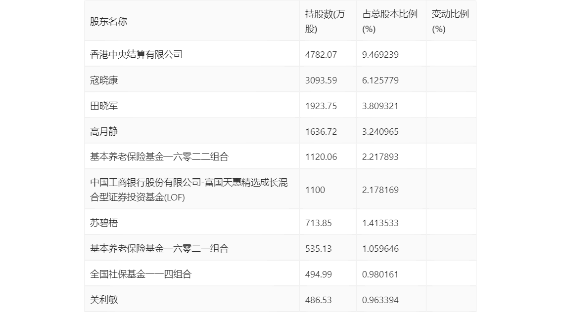 蓝晓科技：2023年净利润同比增长33.35% 拟10派5.68元