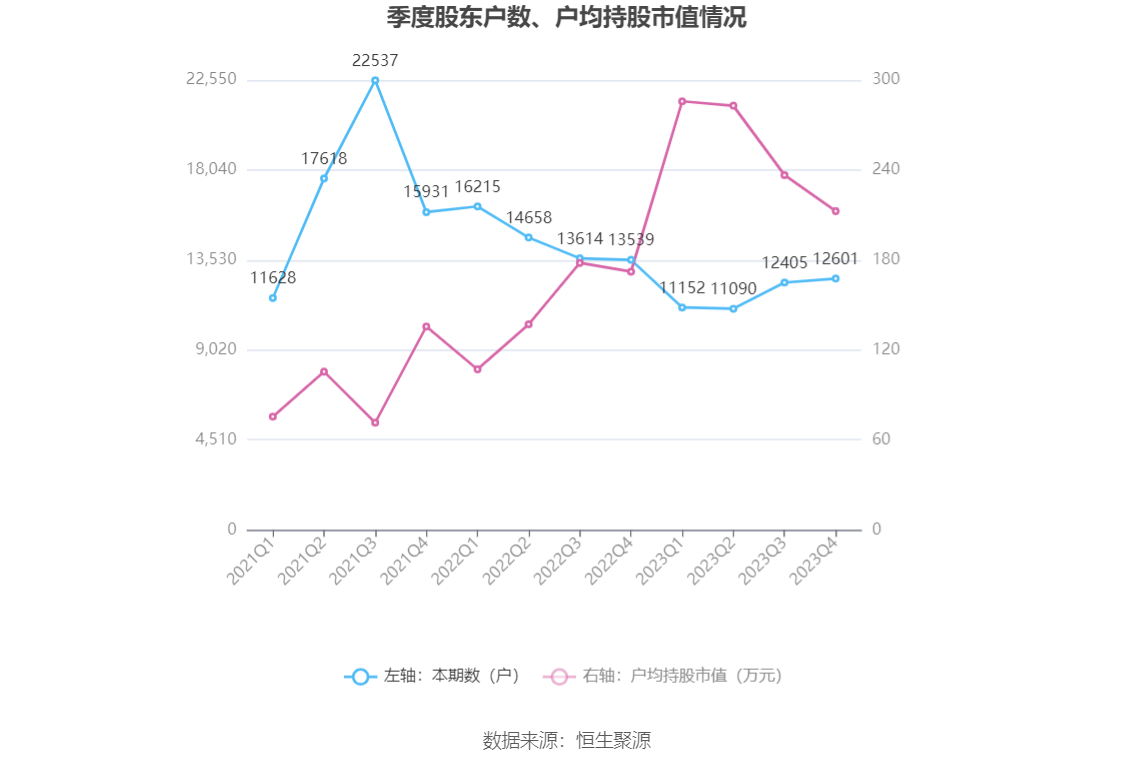 蓝晓科技：2023年净利润同比增长33.35% 拟10派5.68元