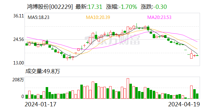 鸿博股份算力业务“关键人物”公司副总经理周韡韡被解聘