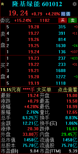 隆基绿能早盘一度涨超5% 高瓴购回全部违规减持隆基绿能股份