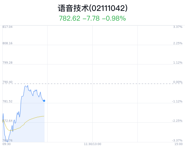 语音技术概念盘中跳水，四川长虹跌0.97%