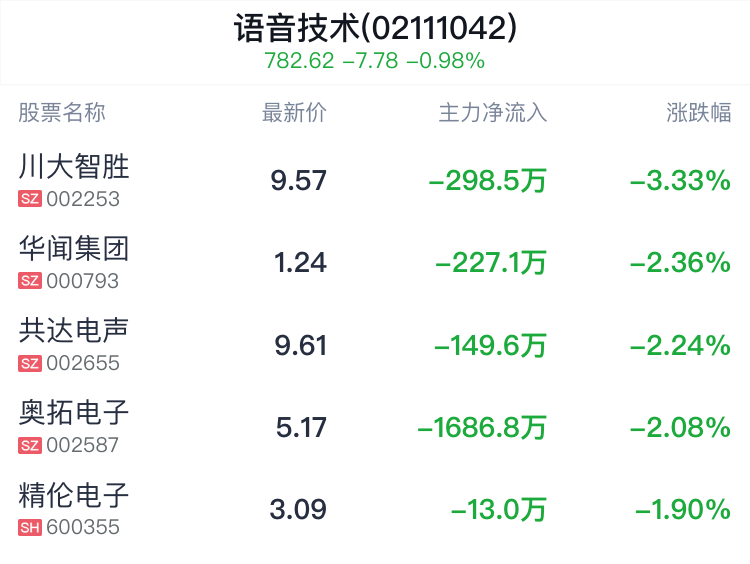 语音技术概念盘中跳水，四川长虹跌0.97%