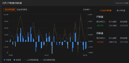 午评：北向资金净买入6.023亿元 沪股通净卖出8270万元