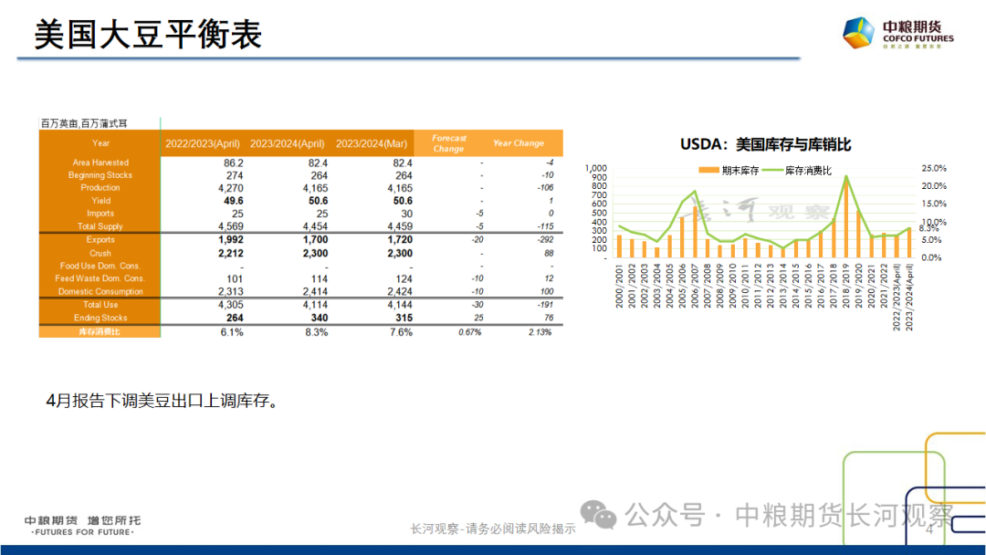 【长河报告】大豆、豆粕：周度数据跟踪-20240420