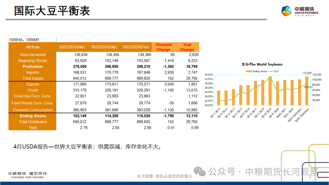 【长河报告】大豆、豆粕：周度数据跟踪-20240420