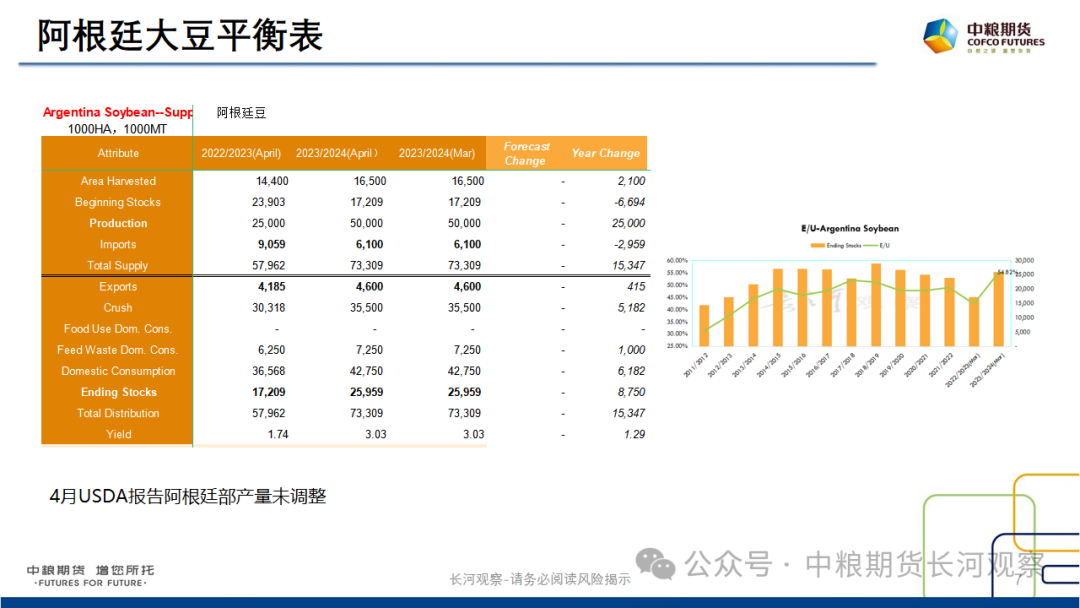 【长河报告】大豆、豆粕：周度数据跟踪-20240420