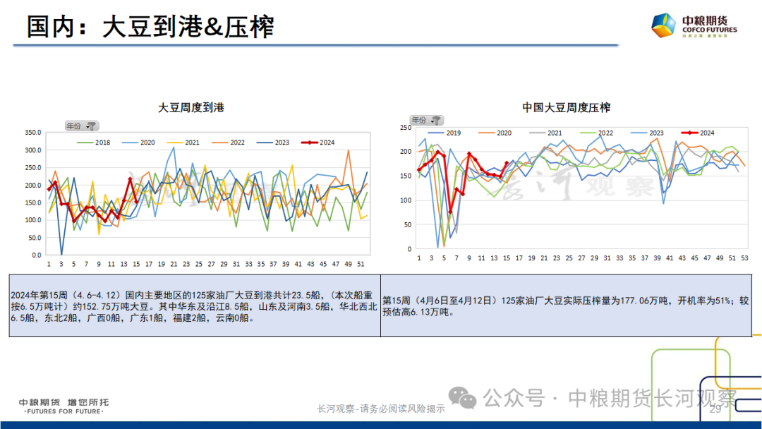 【长河报告】大豆、豆粕：周度数据跟踪-20240420