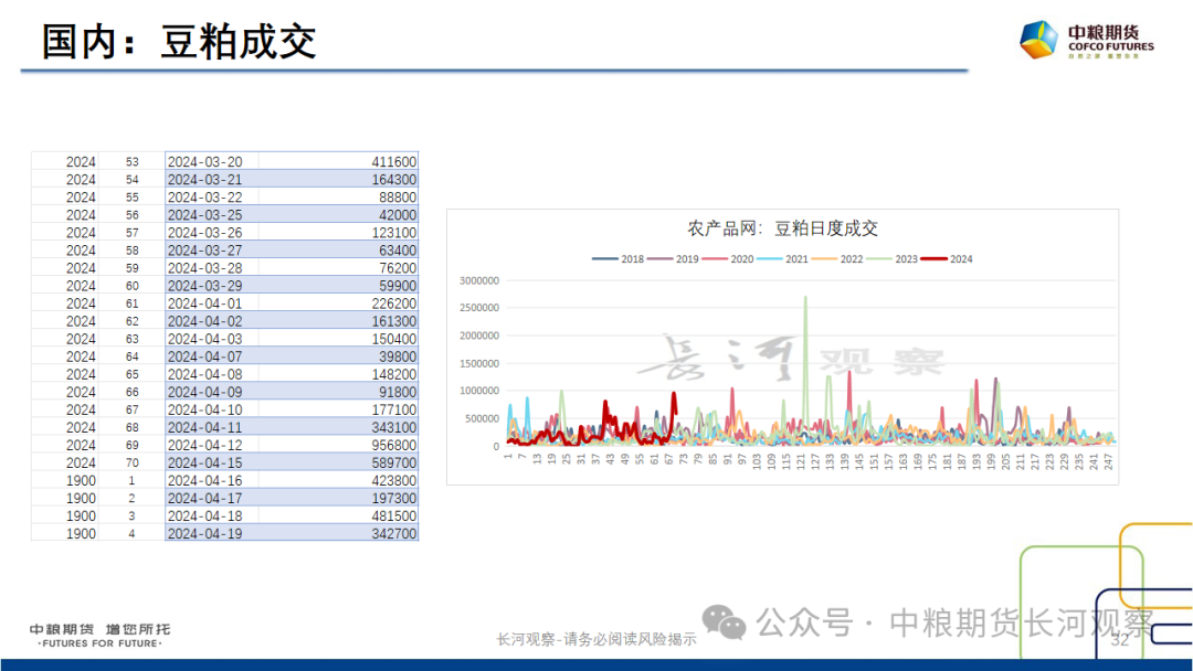 【长河报告】大豆、豆粕：周度数据跟踪-20240420