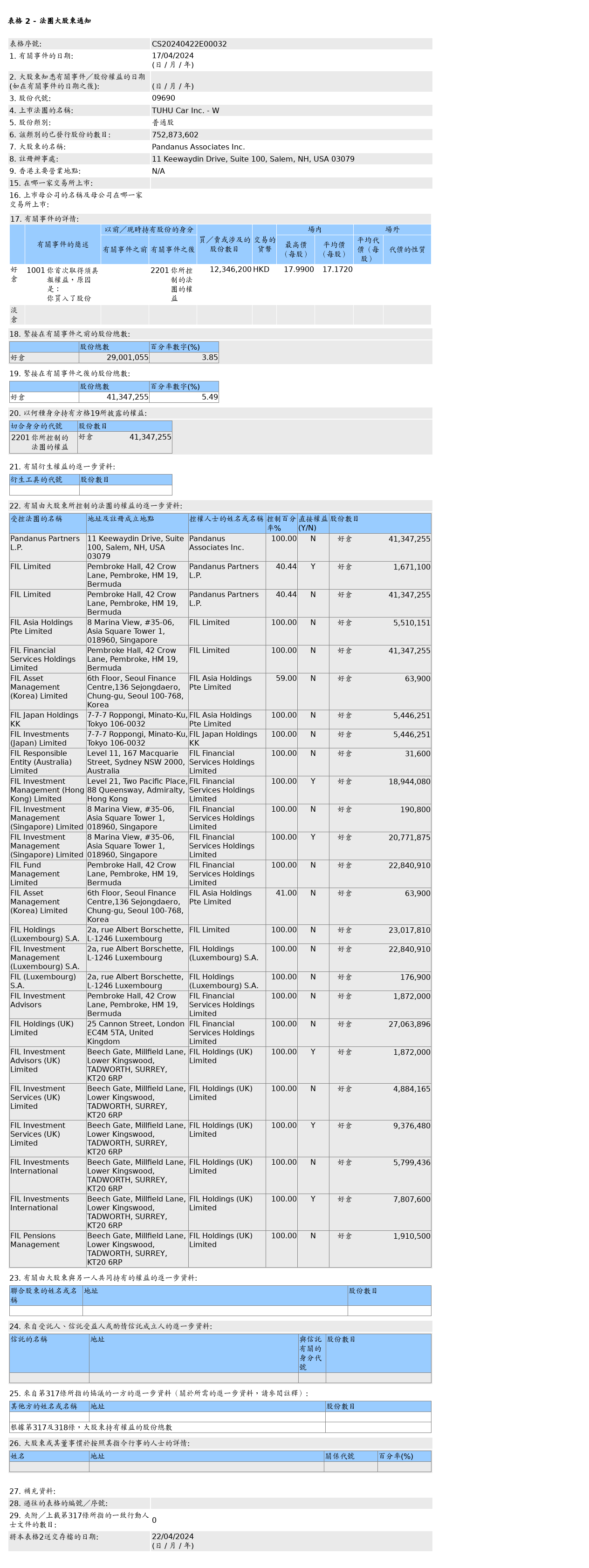 途虎-W(09690.HK)获富达国际增持1,234.62万股普通股股份，价值约2.12亿港元