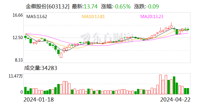 金徽股份：聘任张令为公司财务总监